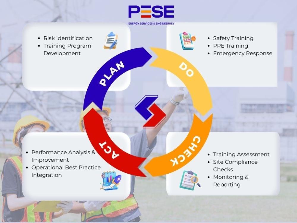 Mô hình PDCA trong Huấn luyện An toàn tại PESE